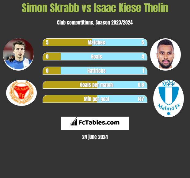Simon Skrabb vs Isaac Kiese Thelin h2h player stats