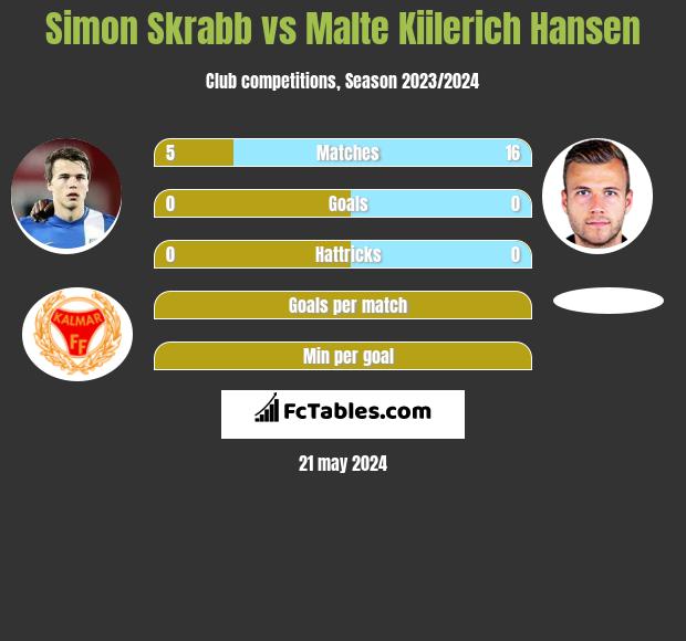 Simon Skrabb vs Malte Kiilerich Hansen h2h player stats