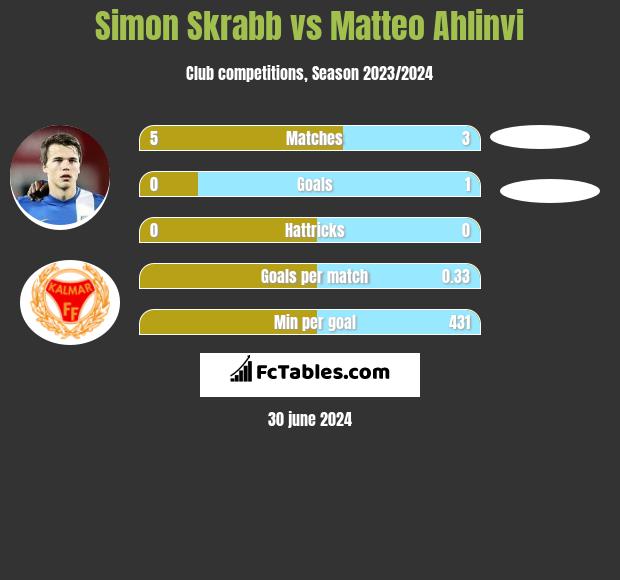 Simon Skrabb vs Matteo Ahlinvi h2h player stats