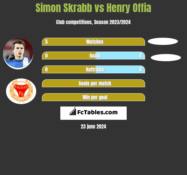 Simon Skrabb vs Henry Offia h2h player stats