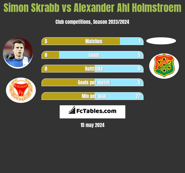 Simon Skrabb vs Alexander Ahl Holmstroem h2h player stats