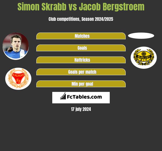 Simon Skrabb vs Jacob Bergstroem h2h player stats