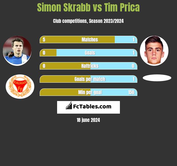 Simon Skrabb vs Tim Prica h2h player stats