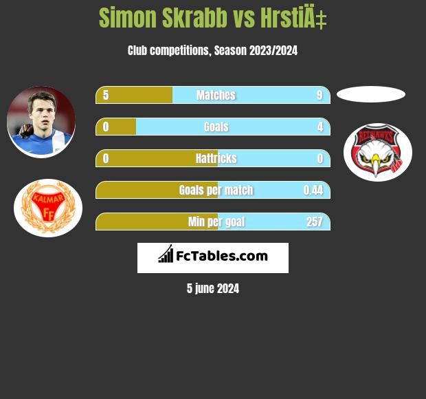 Simon Skrabb vs HrstiÄ‡ h2h player stats