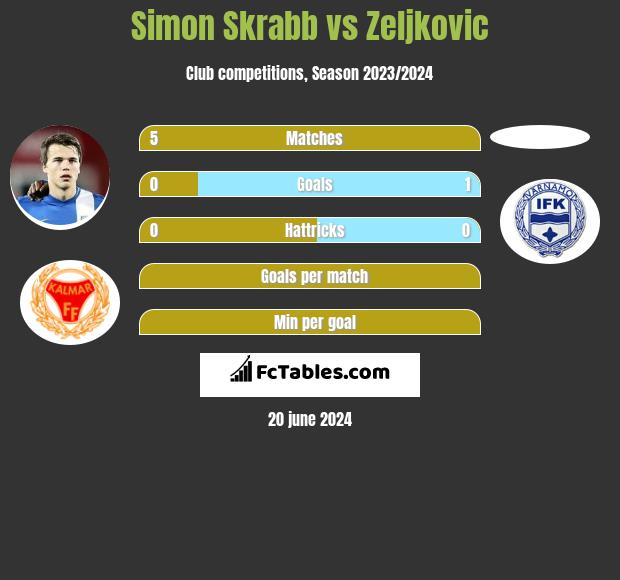 Simon Skrabb vs Zeljkovic h2h player stats