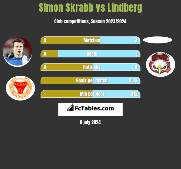 Simon Skrabb vs Lindberg h2h player stats