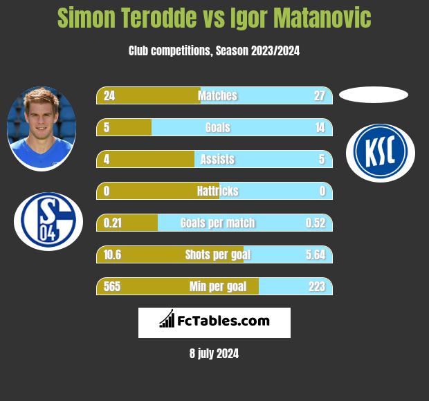 Simon Terodde vs Igor Matanovic h2h player stats