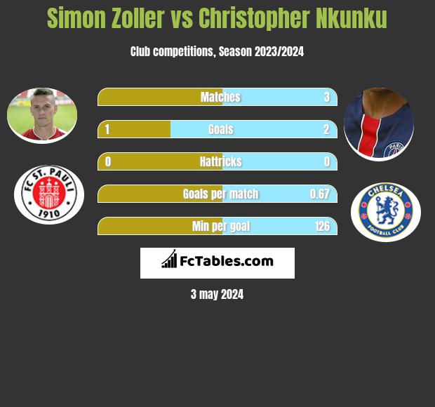 Simon Zoller vs Christopher Nkunku infographic