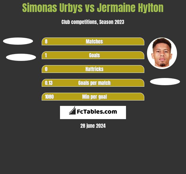 Simonas Urbys vs Jermaine Hylton h2h player stats