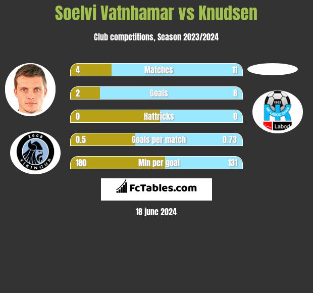 Soelvi Vatnhamar vs Knudsen h2h player stats