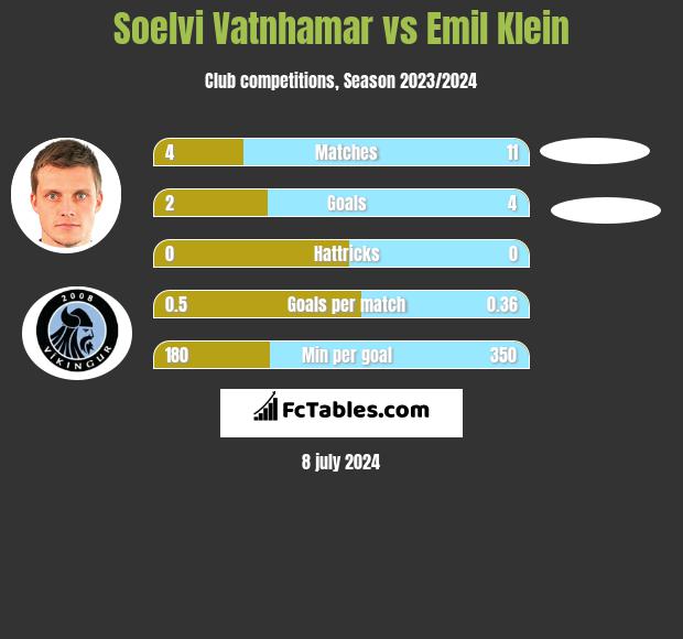 Soelvi Vatnhamar vs Emil Klein h2h player stats