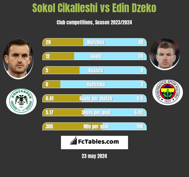 Sokol Cikalleshi vs Edin Dzeko h2h player stats