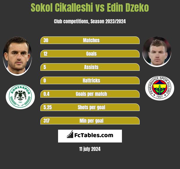Sokol Cikalleshi vs Edin Dzeko h2h player stats