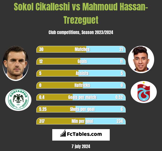 Sokol Cikalleshi vs Mahmoud Hassan-Trezeguet h2h player stats