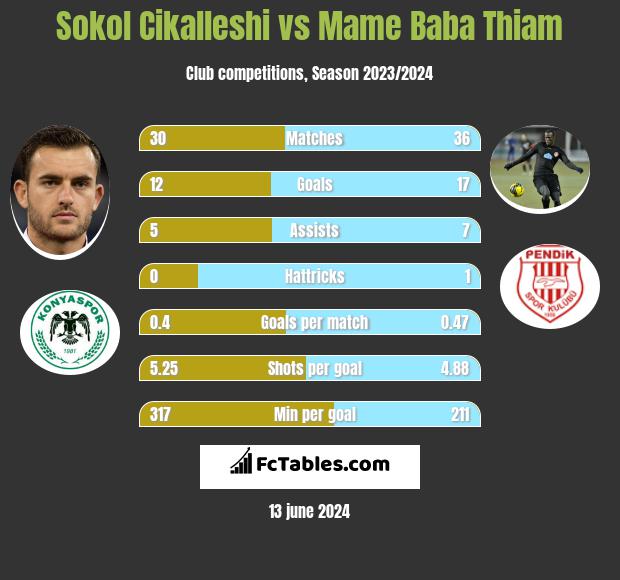 Sokol Cikalleshi vs Mame Baba Thiam h2h player stats