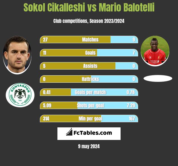 Sokol Cikalleshi vs Mario Balotelli h2h player stats