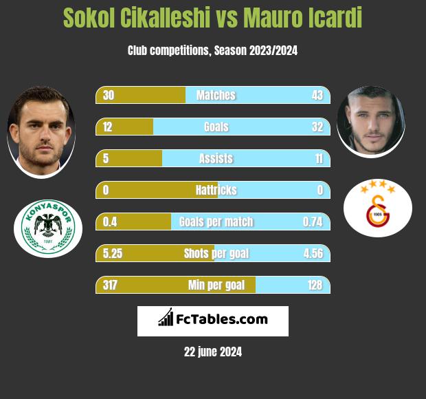 Sokol Cikalleshi vs Mauro Icardi h2h player stats