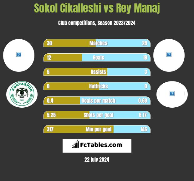 Sokol Cikalleshi vs Rey Manaj h2h player stats