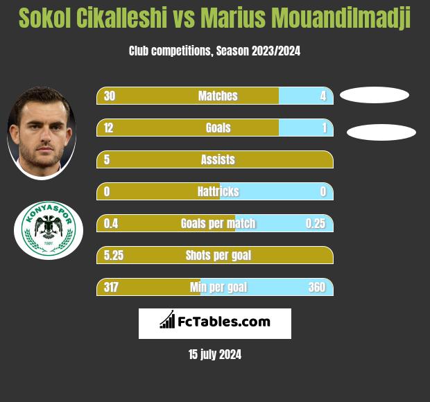 Sokol Cikalleshi vs Marius Mouandilmadji h2h player stats
