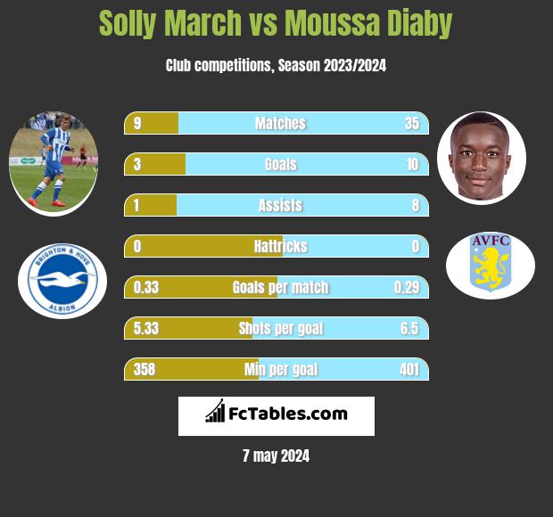 Solly March vs Moussa Diaby infographic
