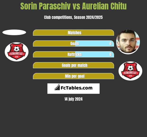Sorin Paraschiv vs Aurelian Chitu h2h player stats