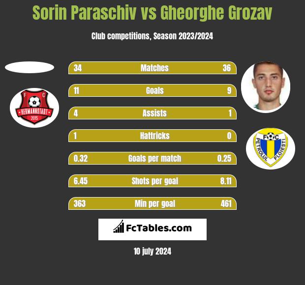 Sorin Paraschiv vs Gheorghe Grozav h2h player stats
