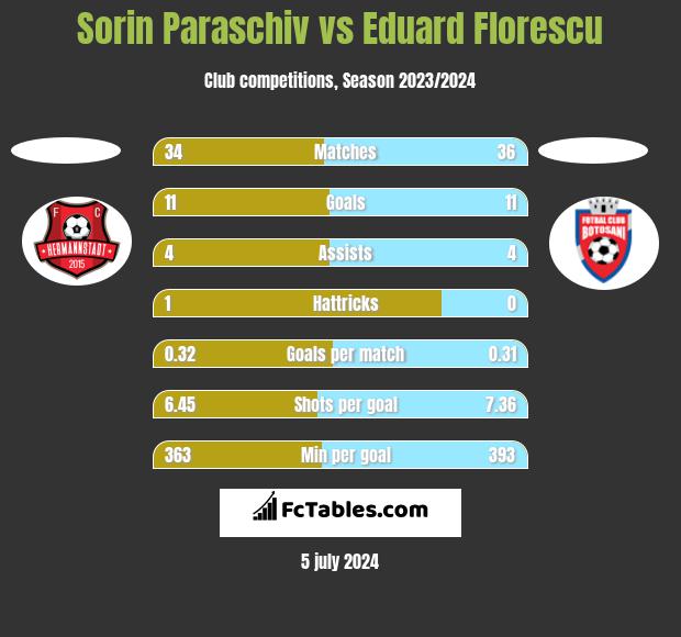 Sorin Paraschiv vs Eduard Florescu h2h player stats