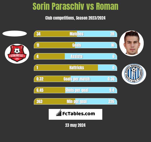 Sorin Paraschiv vs Roman h2h player stats