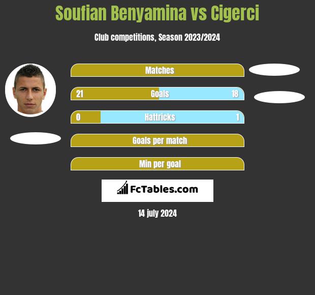 Soufian Benyamina vs Cigerci h2h player stats
