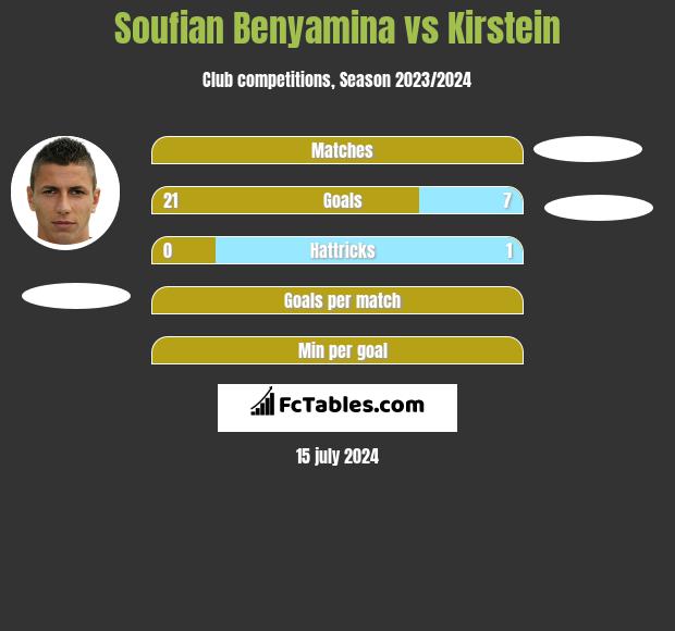 Soufian Benyamina vs Kirstein h2h player stats