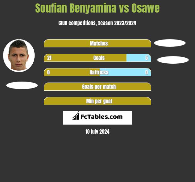 Soufian Benyamina vs Osawe h2h player stats