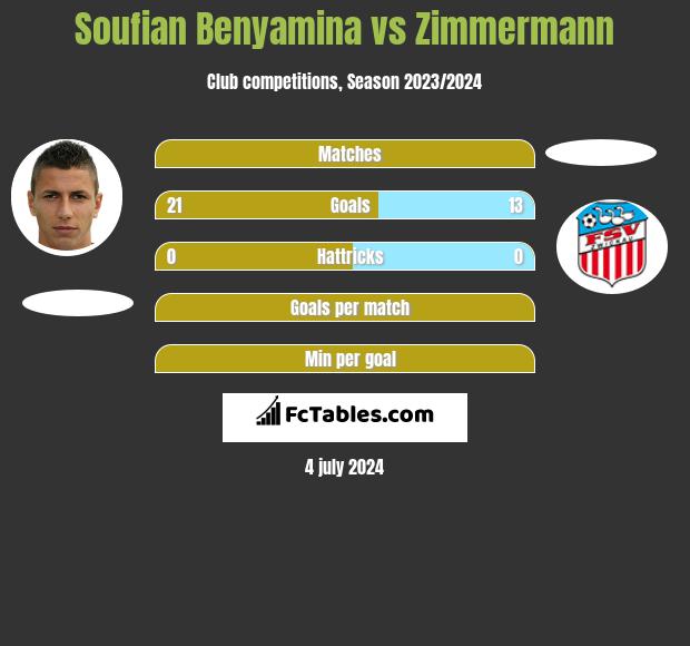 Soufian Benyamina vs Zimmermann h2h player stats