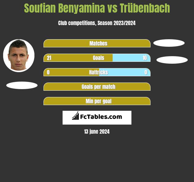 Soufian Benyamina vs Trübenbach h2h player stats