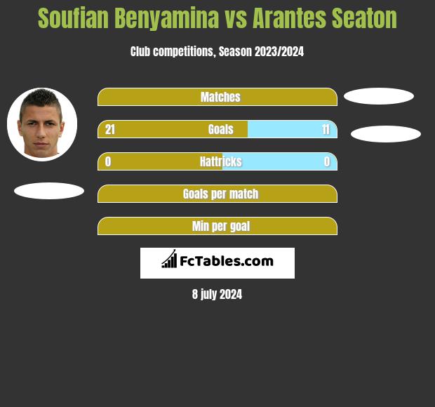 Soufian Benyamina vs Arantes Seaton h2h player stats