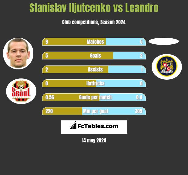Stanislav Iljutcenko vs Leandro h2h player stats