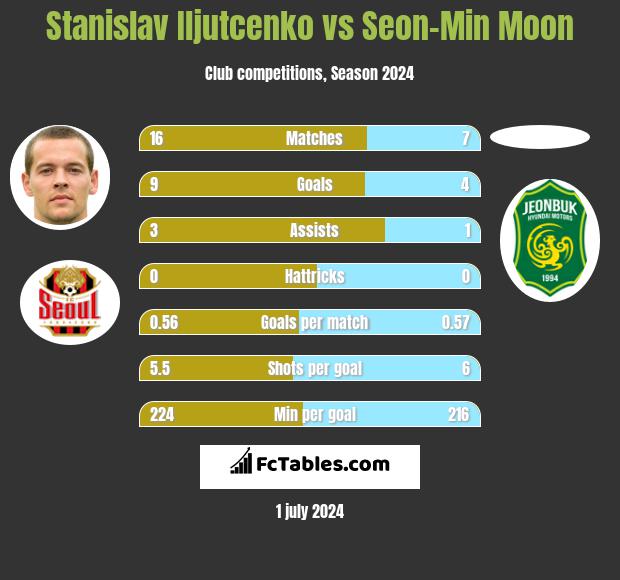 Stanislav Iljutcenko vs Seon-Min Moon h2h player stats