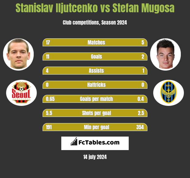 Stanislav Iljutcenko vs Stefan Mugosa h2h player stats