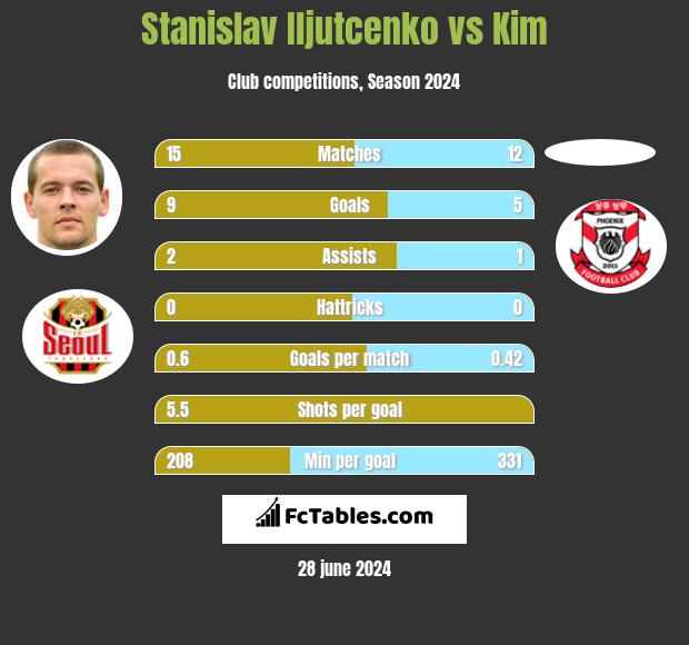 Stanislav Iljutcenko vs Kim h2h player stats