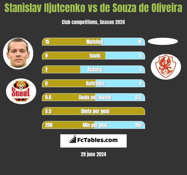 Stanislav Iljutcenko vs de Souza de Oliveira h2h player stats