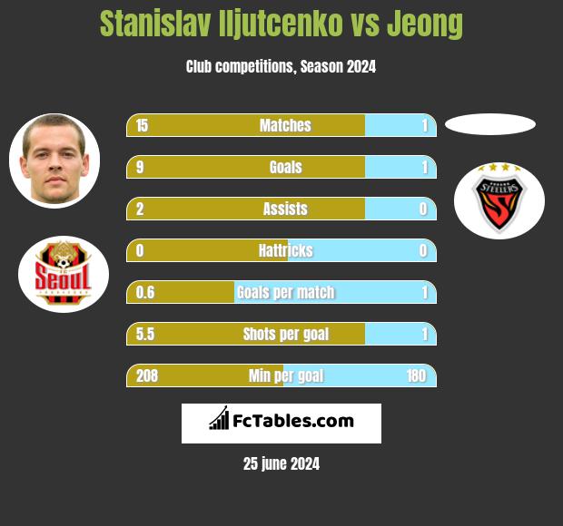 Stanislav Iljutcenko vs Jeong h2h player stats