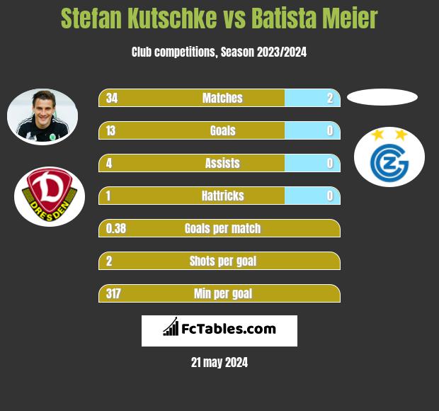 Stefan Kutschke vs Batista Meier h2h player stats