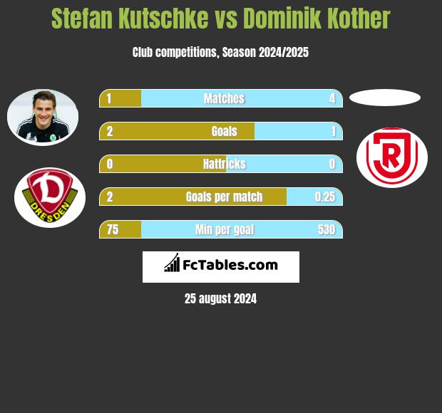 Stefan Kutschke vs Dominik Kother h2h player stats