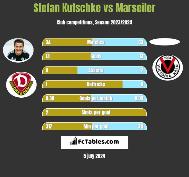 Stefan Kutschke vs Marseiler h2h player stats