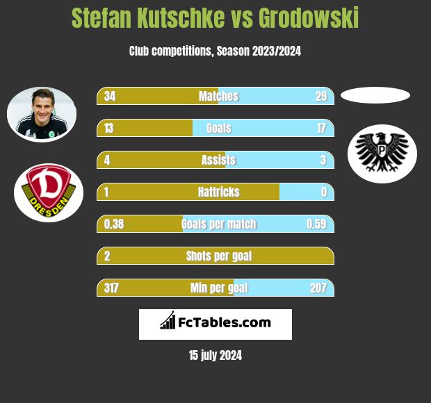 Stefan Kutschke vs Grodowski h2h player stats