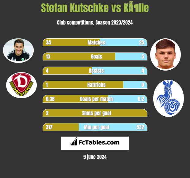 Stefan Kutschke vs KÃ¶lle h2h player stats