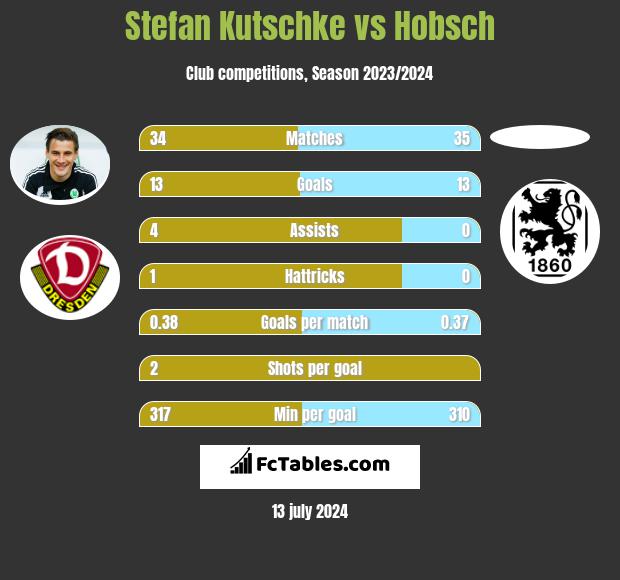 Stefan Kutschke vs Hobsch h2h player stats