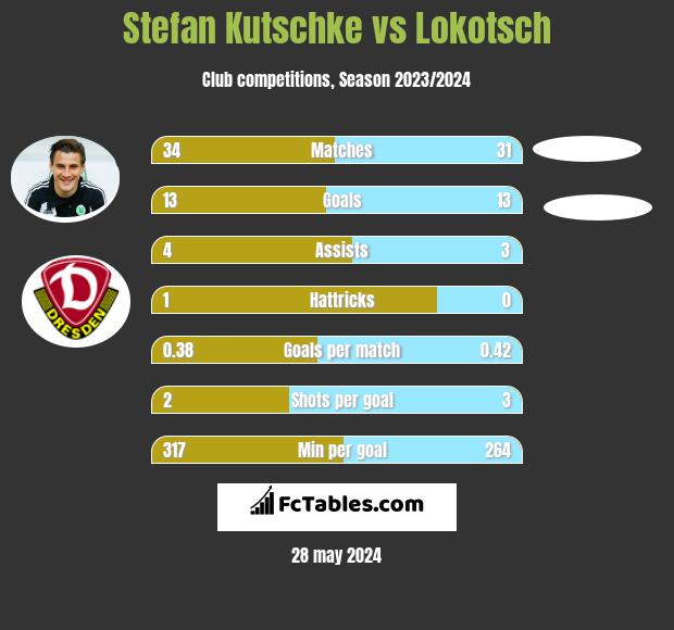 Stefan Kutschke vs Lokotsch h2h player stats