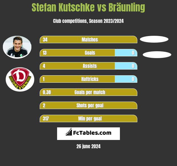 Stefan Kutschke vs Bräunling h2h player stats
