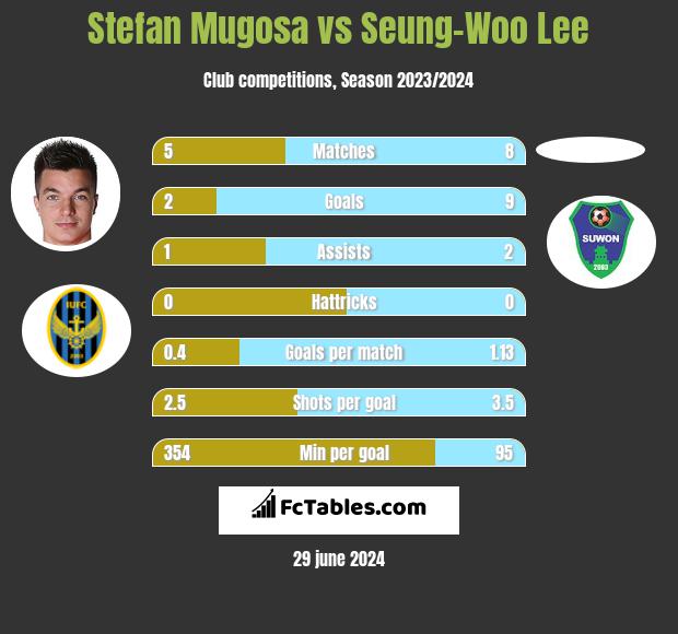 Stefan Mugosa vs Seung-Woo Lee h2h player stats