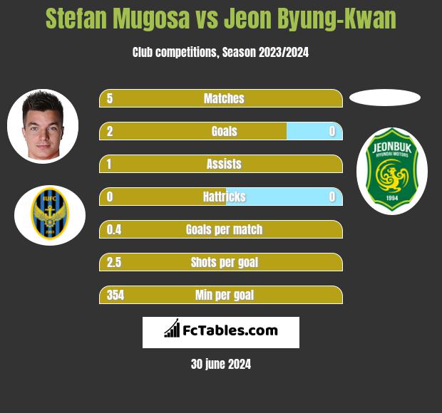 Stefan Mugosa vs Jeon Byung-Kwan h2h player stats